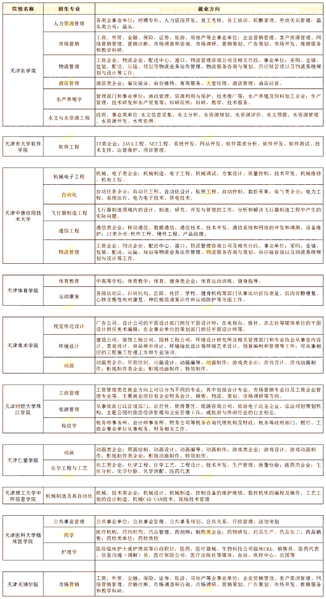 天津2022专升本各招生专业就业方向