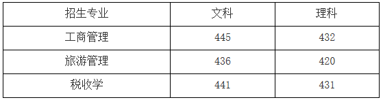 天津财经大学珠江学院2022年专升本录取