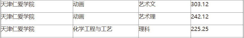 天津仁爱学院2022年专升本科录取分数线 (1).png