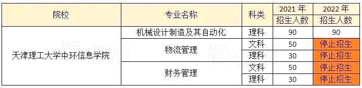 天津理工大学中环信息学院专升本2022年与往年招生对比分析 (1).png