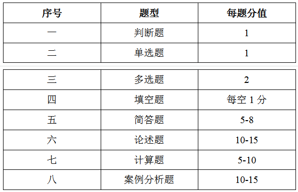 官方！2023年天津天狮学院专升本市场营销学考试大纲公布！