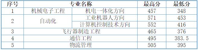 天津中德应用技术大学专升本2023年录取查询什么时候1.jpg