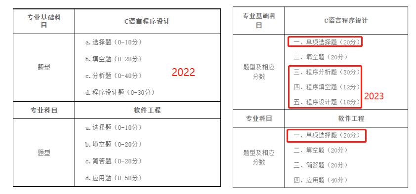 2024年天津市大学软件学院专升本专业课会有变化吗.png