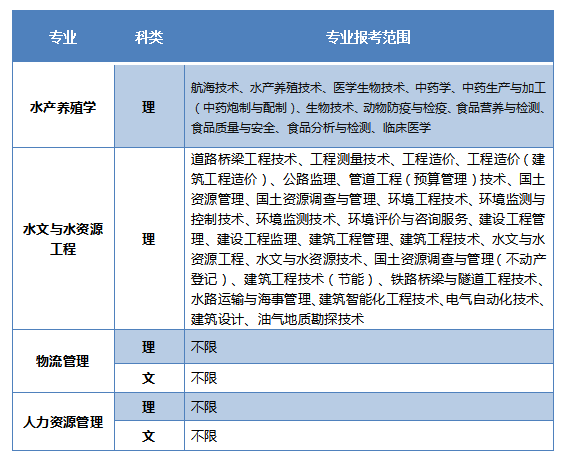 天津农业大学专升本