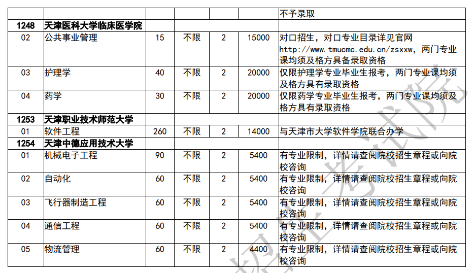 天津专升本招生计划