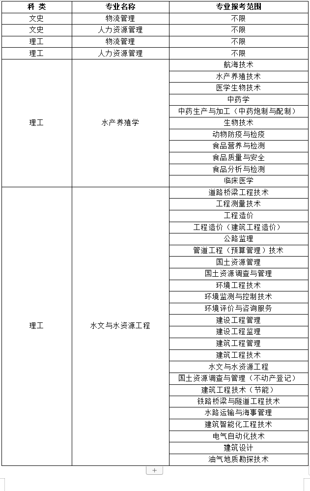 天津专升本报考专业