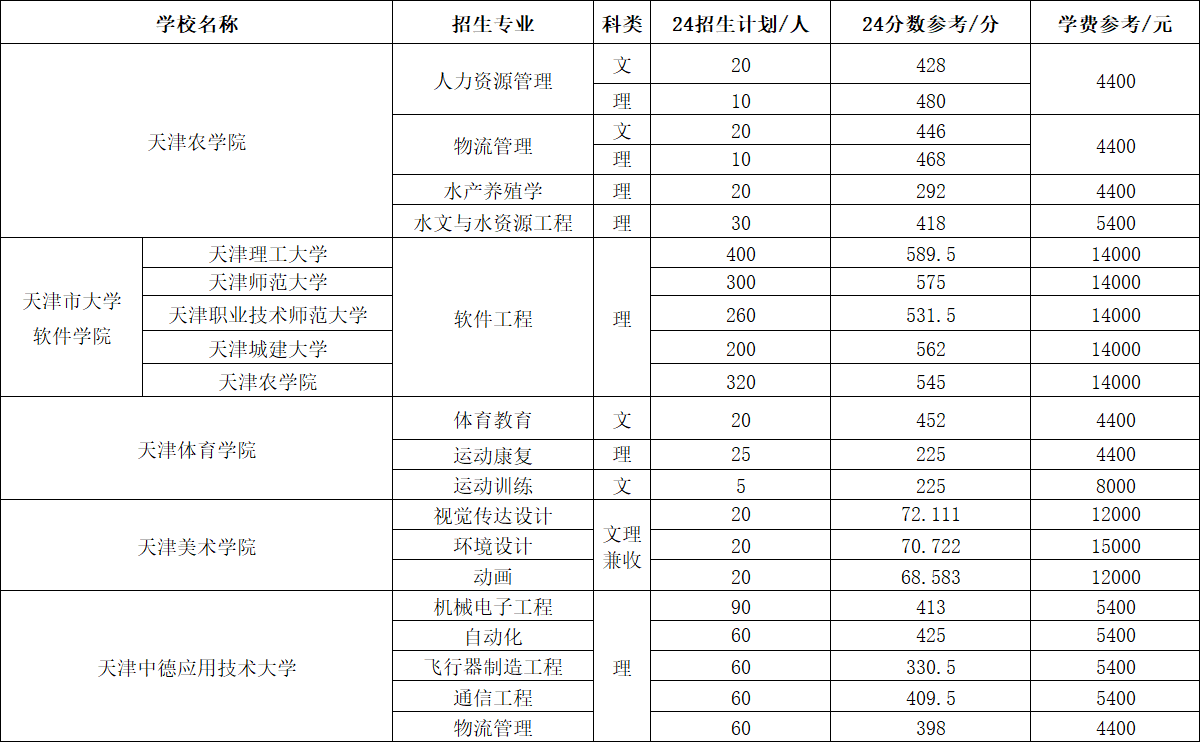 天津专升本学校