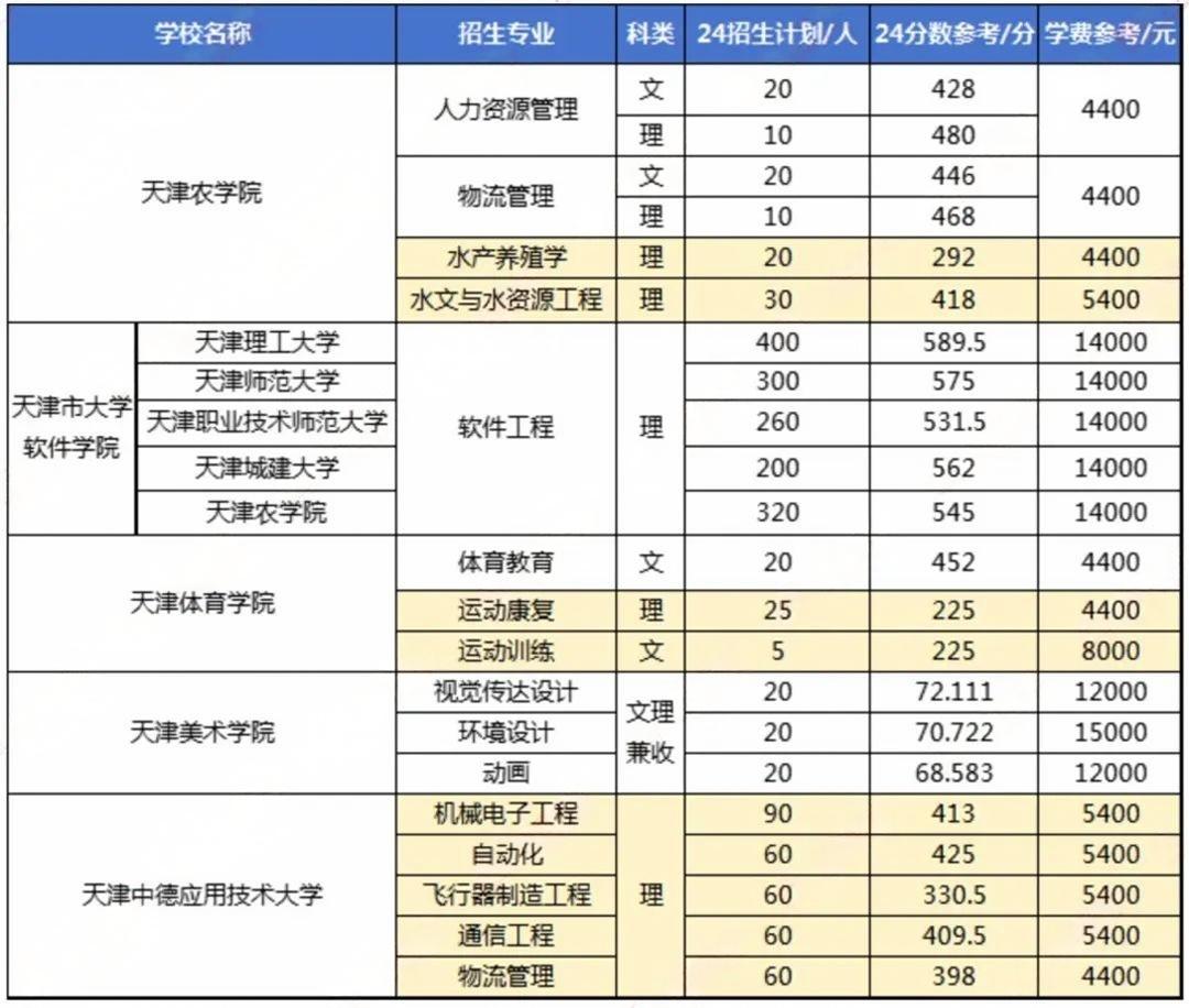 天津专升本学校