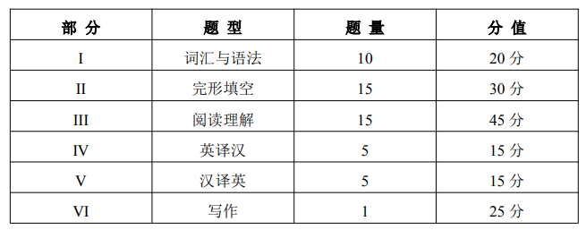 具体的题型、题量、分值